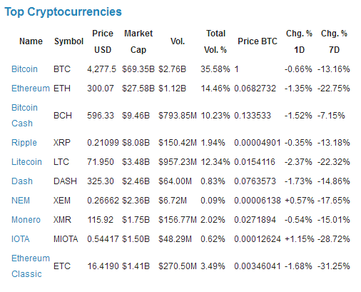 Top Cryptocurrencies