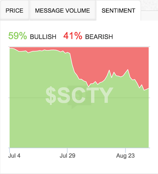 Overall sentiment on SCTY remains bullish despite declinesi