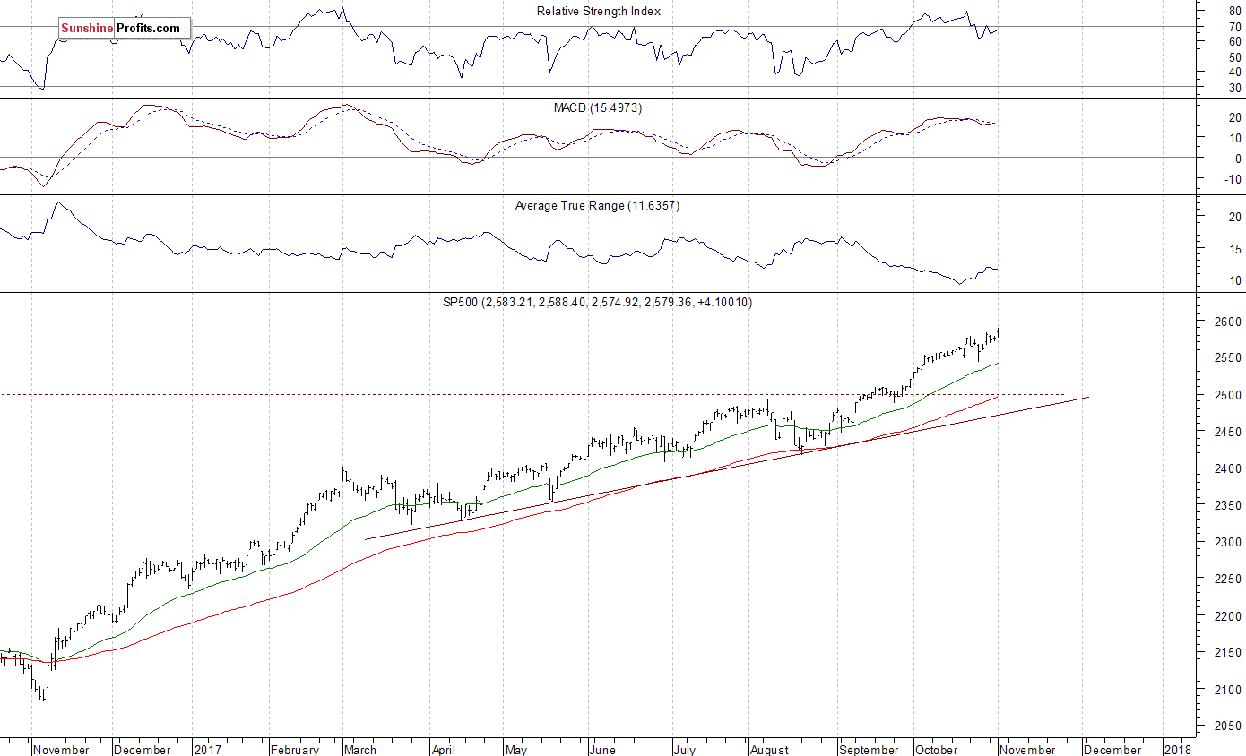 SP500 Chart