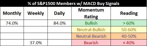 % of S&P 1500 with MACD Buy Signals