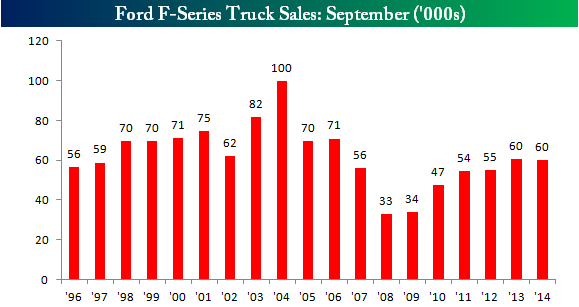 Ford F-Series Sales 1996-2014