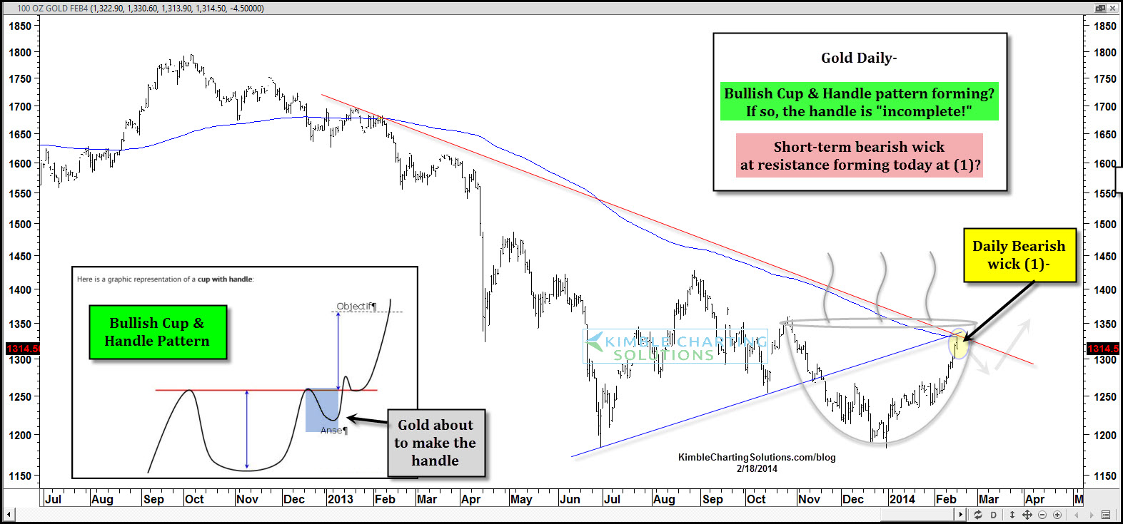 Gold Daily