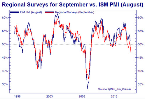 Sept. Regional Surveys vs ISM PMI 1993-2015