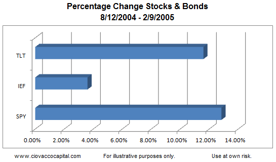 Stocks And Bonds: Percentage Change 2005