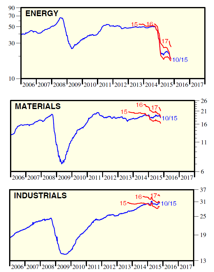 Forward EPS: Energy, Materials and Industrials Sectors 2006-2015