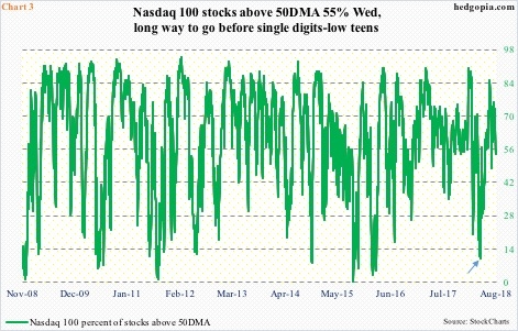 Nasdaq 100 % of stocks above 50DMA