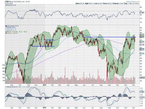 ITW Daily Chart