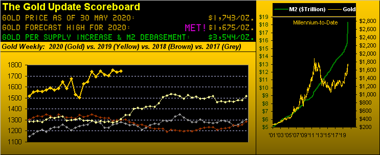 Gold Scoreboard