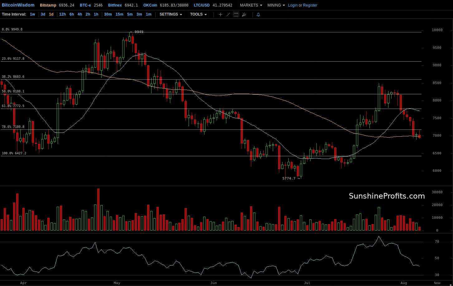 Bitcoin Chart BitStamp