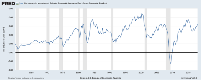 Net Domestic Investment, Private Business, Real GDP