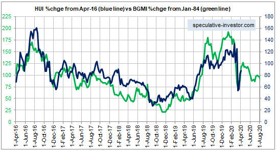 HUI vs BGMI % Change 2016-2020