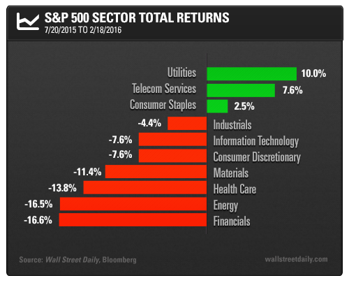 S&P 500 Sector Total Returns