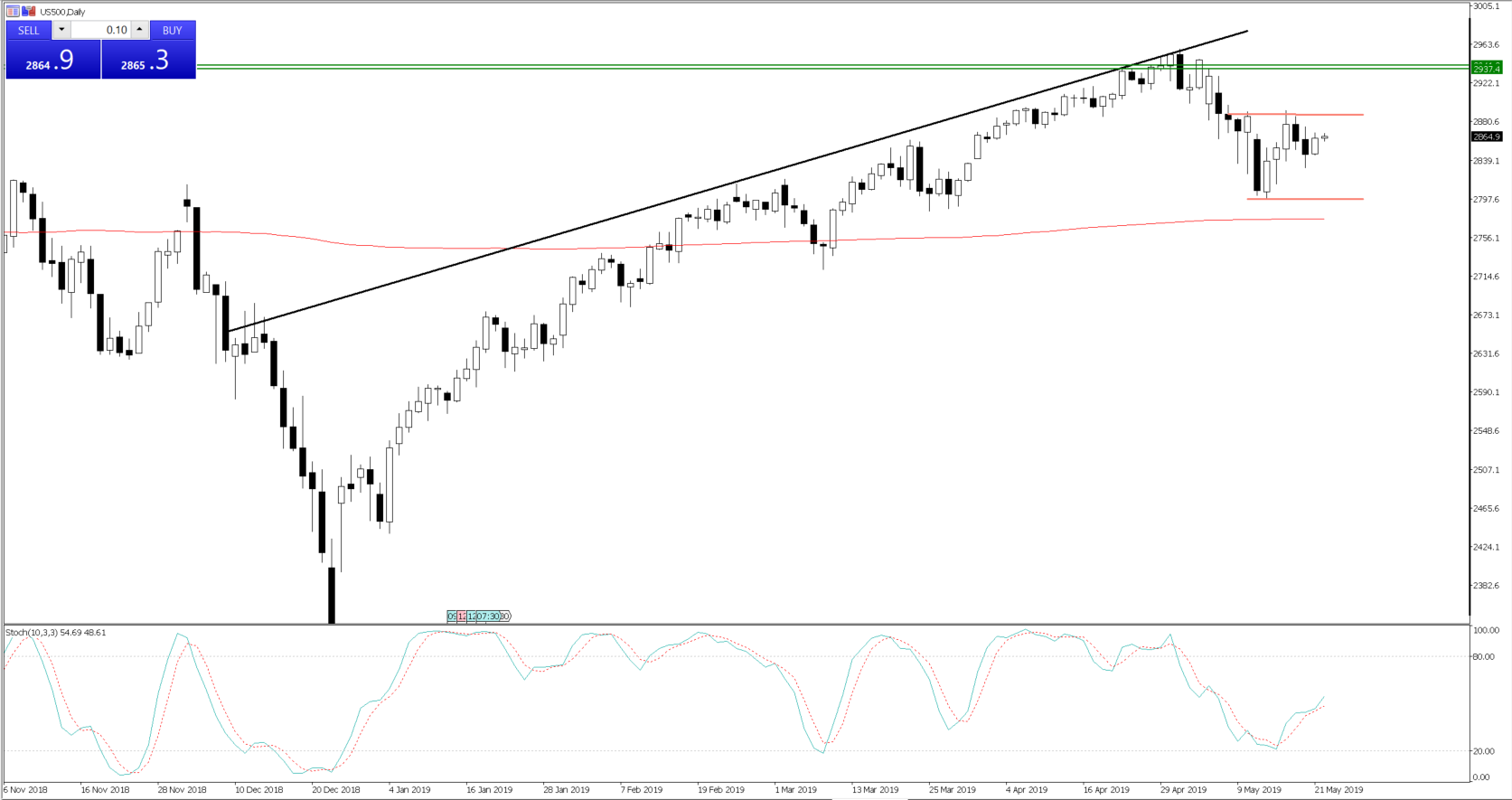 US500 Daily Chart