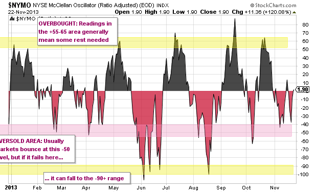 McClellan Oscillator Chart