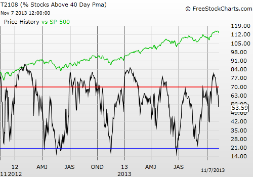 Daily T2108 vs the S&P 500