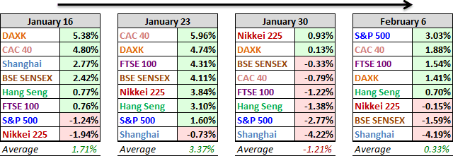 World Markets, Past 4 Weeks