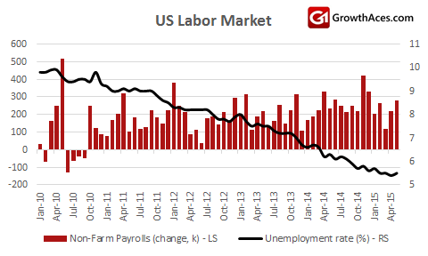 US Labor Market Chart