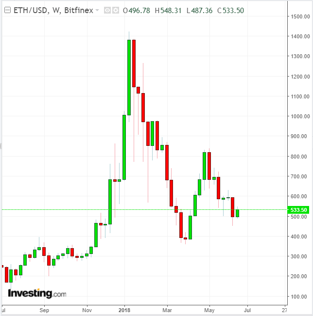 ETHUSD Weekly