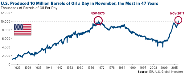 U.S. produced 10M barrels oil a day in November - most in 47 years