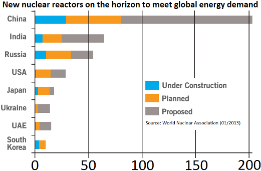 New Nuclear Reactors