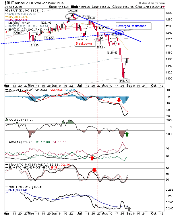 RUT Daily Chart