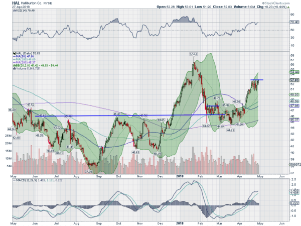 HAL Daily Chart