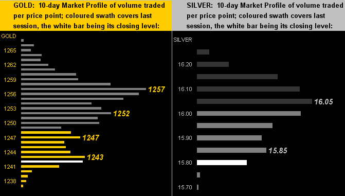 Gold & Silver Day Market Profile Of Volume