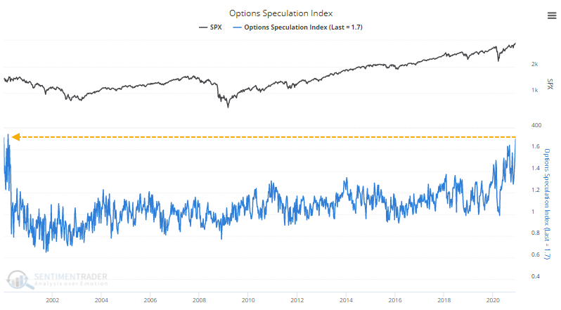 Options Speculation Index