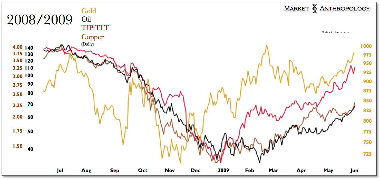 Gold vs Oil vs TIP:TLT vs Copper Daily: 2008/2009