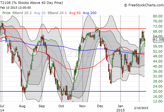 Although S&P 500 was up for the entire day, T2108 was negative 