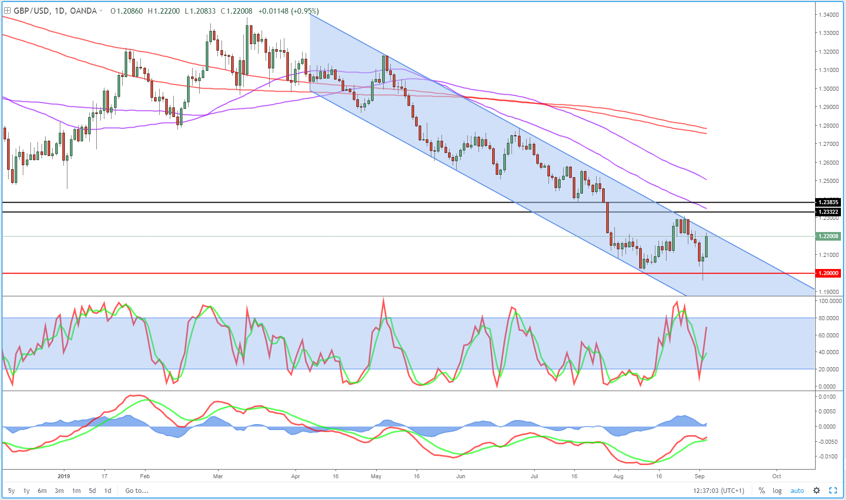 GBPUSD Daily Chart