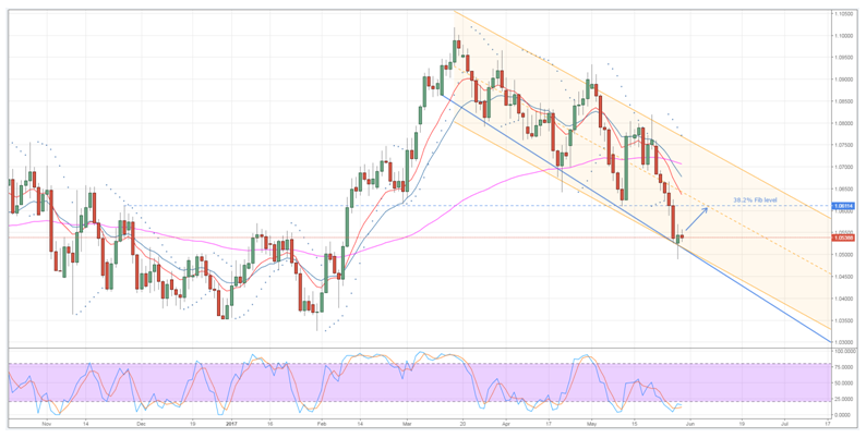 AUDNZD Chart