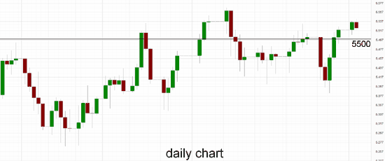 Australia 200 Daily Chart