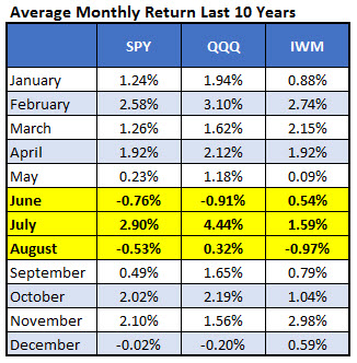 avg monthly summer etf returns 10 yrs