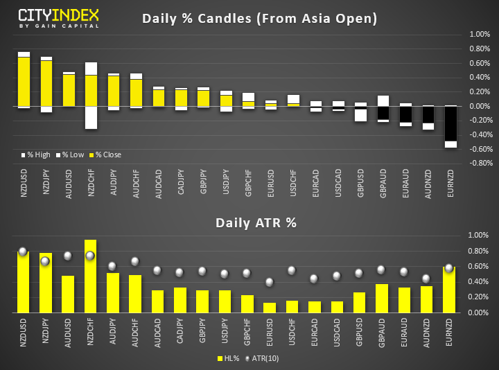 Daily % Candles