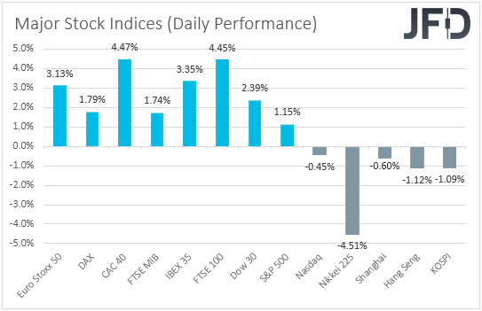 Major global stock indices performance