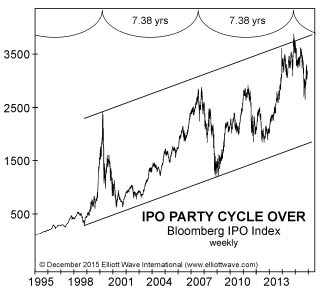Bloomberg IPO Index Weekly Chart