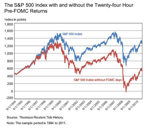 FOMC Effect on the S&P