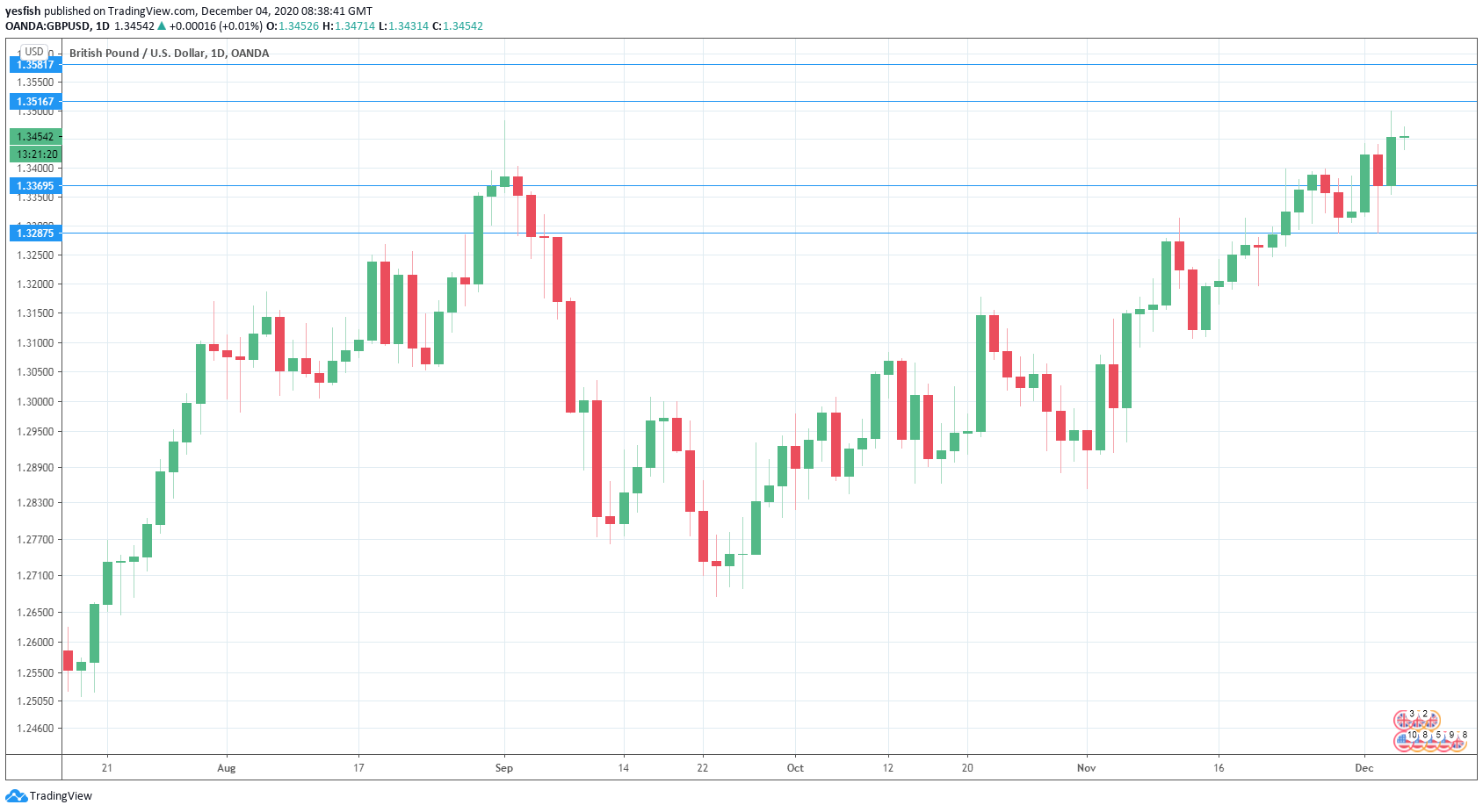GBP/USD Daily Chart GBP/USD Daily Chart