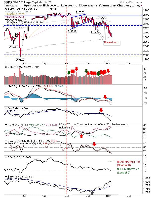 SPX Daily