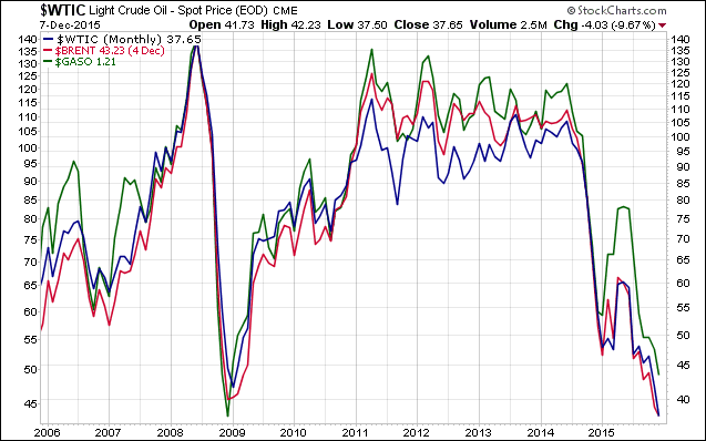 WTIC Monthly Chart