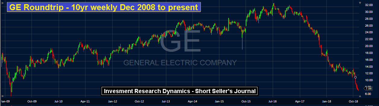 GE Roundtrip - 10Yr Weekly Dec 2008 To Present
