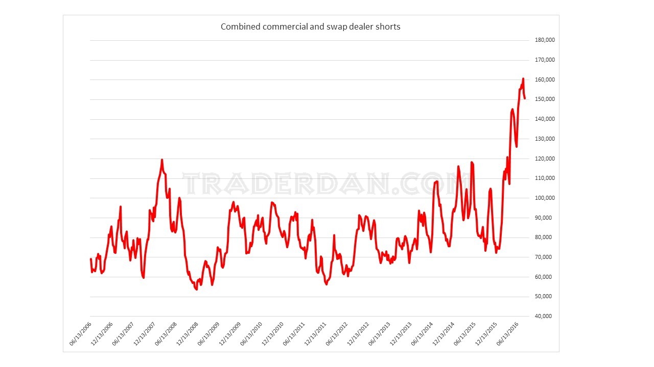 Combined Commercial and Swap Dealer Shorts