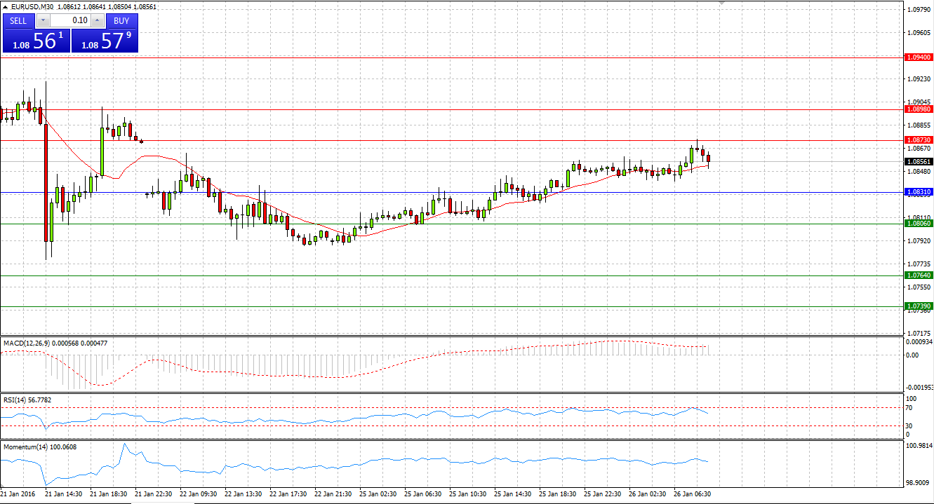 EUR/USD M30 Chart