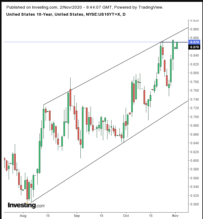 Treasuries Daily