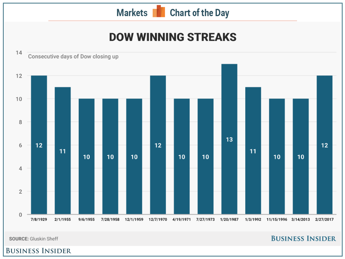 Dow Winning Streaks