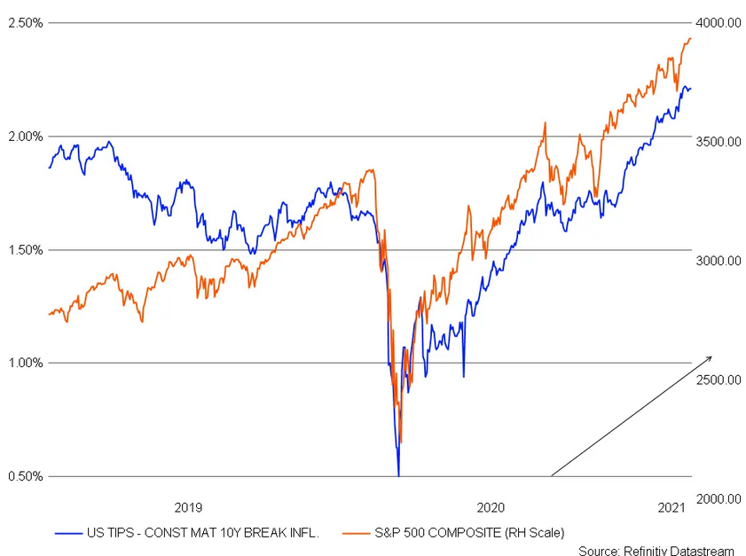 US TIPS Chart