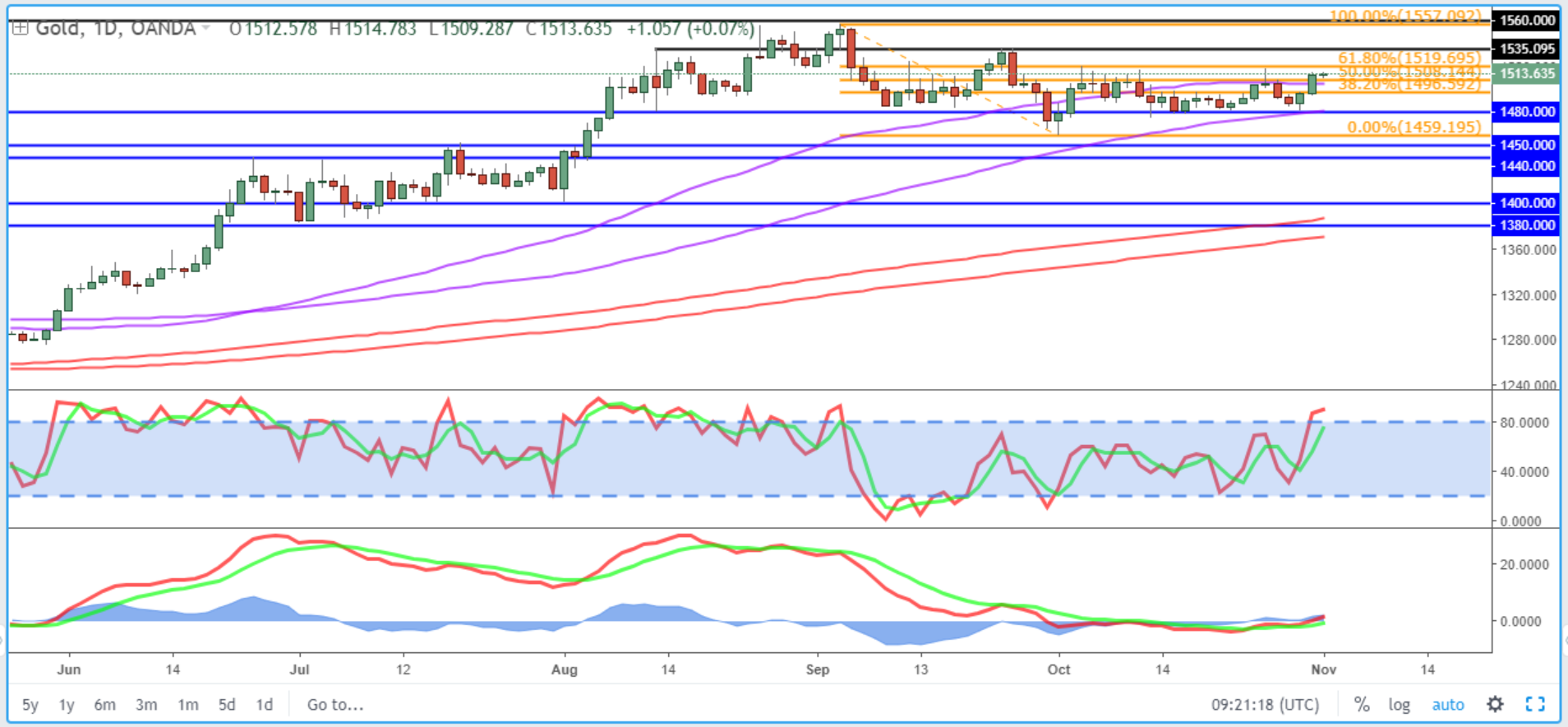 Brent Daily Chart