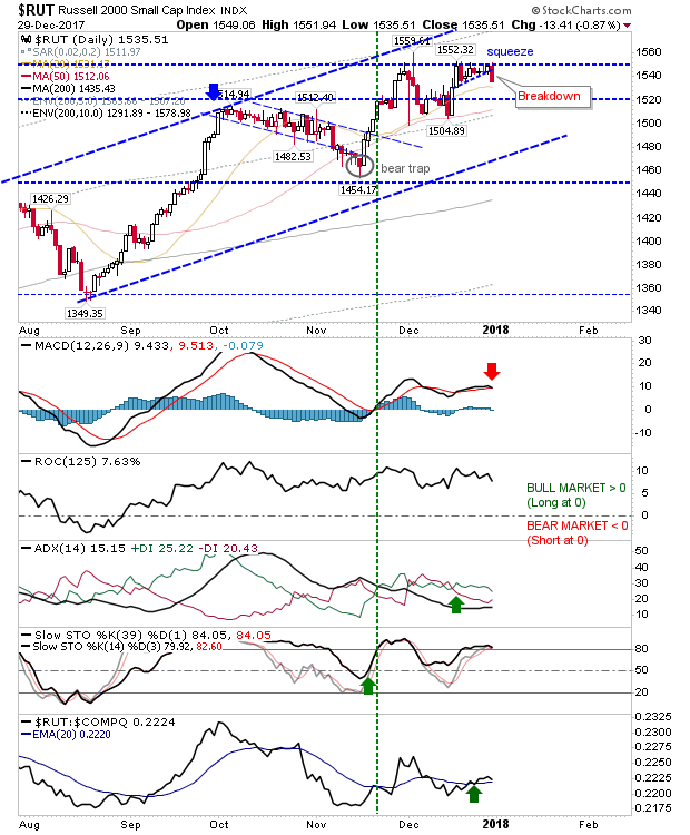 RUT Daily Chart