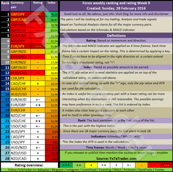 Forex Pairs Ranking And Rating List